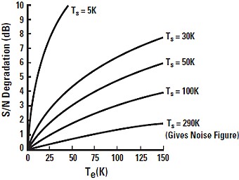 Signal to Noise Degradation vs. Temperature Effective in Kelvin - courtesy Agilent (Joe Cahak, Sunshine Design) - RF Cafe