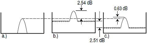 Signal to Noise Measurement Error - courtesy Agilent (Joe Cahak, Sunshine Design) - RF Cafe
