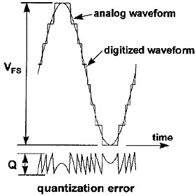 Quantization Noise Error (Joe Cahak, Sunshine Design) - RF Cafe