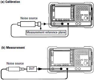 Typical Noise Measurement System - courtesy Agilent (Joe Cahak, Sunshine Design) - RF Cafe