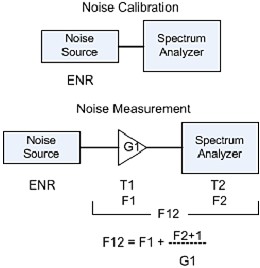 Spectrum Analyzer Noise Measurement (Joe Cahak, Sunshine Design) - RF Cafe