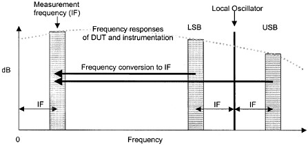 Mixer Noise DSB/SSB Measurements - courtesy Agilent (Joe Cahak, Sunshine Design) - RF Cafe