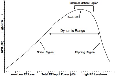 Noise Power Ratio Performance Curve of Amp - courtesy Agilent (Joe Cahak, Sunshine Design) - RF Cafe