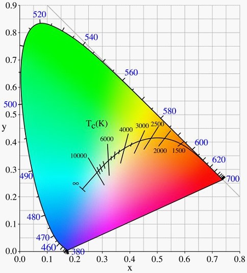 Color Temperature Chart – courtesy Wikipedia (Joe Cahak, Sunshine Design) - RF Cafe