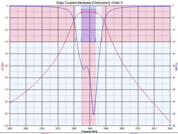 Optimized Response of 2.4 GHz Bandpass Filter on FR-4 - RF Cafe