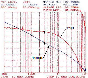 Typical Loop Response and Condensed Measurements - RF Cafe