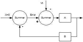 Loop Stability Using a Summing Node - RF Cafe
