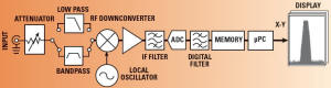 Vector signal analyzer architecture (courtesy Rohde & Schwarz) - RF Cafe