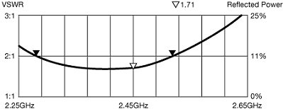 Voltage Standing Wave Ratio (Linx) - RF Cafe