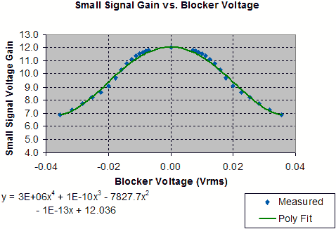 Small Signal Gain vs. Blocker Voltage - RF Cafe
