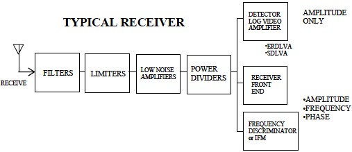 Typical Receiver Block Diagram - RF Cafe