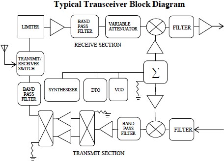 Typical Transceiver Block Diagram - RF Cafe