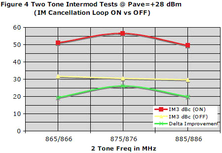 Two Tone Intermod Tests @ Pave=+28 dBm (IM Cancellation Loop ON vs. OFF) - RF Cafe