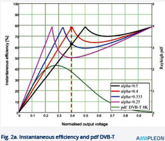 Doherty amplifier instantaneous efficiency - RF Cafe