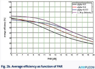 Doherty amplifier average efficiency as function of PAR - RF Cafe