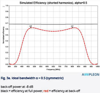 Doherty ideal bandwidth α = 0.5 (symmetric) - RF Cafe