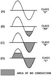 A comparison of output signals for the different amplifier classes of operation - RF Cafe