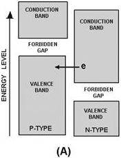 Tunnel diode energy diagram with 50 millivolts bias - RF Cafe