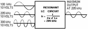 Output of the resonant circuit - RF Cafe