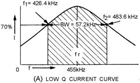 Bandwidth for high- and low-Q series circuit. Low Q CURRENT Curve - RF Cafe