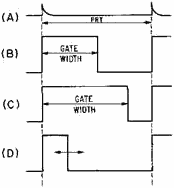 Monostable multivibrator waveforms with a variable gate - RF Cafe