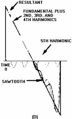 Composition of a sawtooth wave - RF Cafe