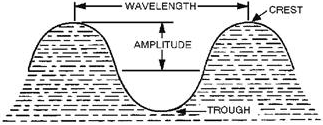 Elements of a wave - RF Cafe