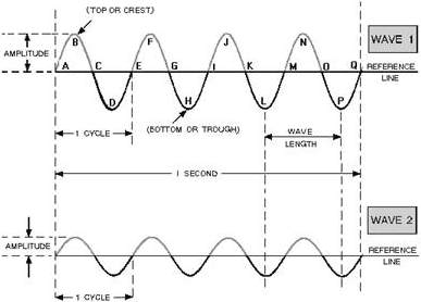 Comparison of waves with different amplitudes - RF Cafe