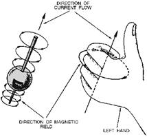Left-hand rule for conducting elements - RF Cafe
