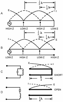 Sending-end impedance of various lengths and terminations - RF Cafe
