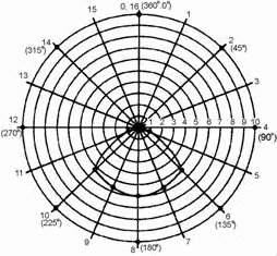 Polar-coordinate graph for anisotropic radiator - RF Cafe