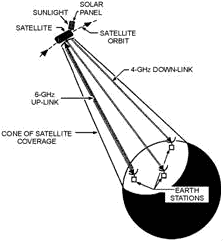 Satellite/earth station communications system - RF Cafe
