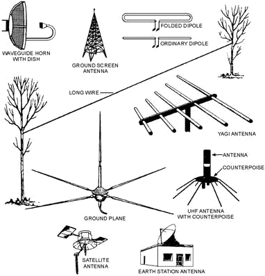 Typical antennas - RF Cafe