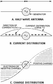 Current and voltage distribution on an antenna - RF Cafe