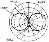 Null and Lobe - RF Cafe