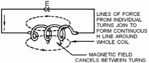 Magnetic field on a coil