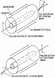 Faraday rotation