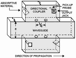 Waveguide directional couplers