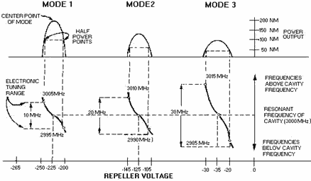 Electronic tuning and output power of a reflex klystron