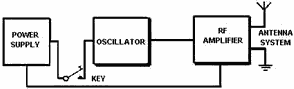 Block diagram of a master oscillator power amplifier transmitter (MOPA)