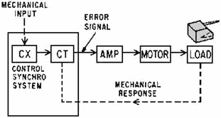 Control synchro system operation - RF Cafe