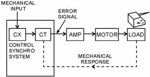 A positioning servo system using a control synchro system - RF Cafe