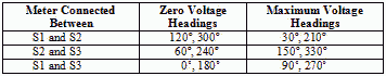 Zero and maximum voltage values - RF Cafe