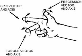Right-hand rule for determining direction of precession - RF Cafe