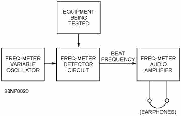 Basic heterodyne meter (block diagram) - RF Cafe