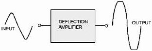 Deflection amplifier distortion - RF Cafe