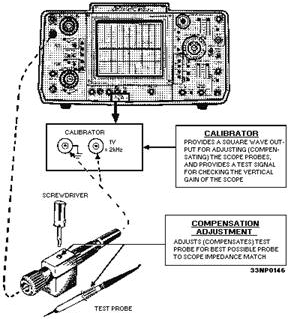 Components to calibrate probe - RF Cafe