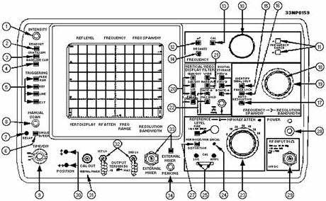 Spectrum analyzer front panel controls, indicators, and connectors - RF Cafe