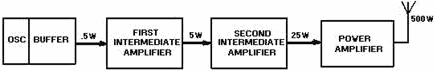 Intermediate amplifiers increase transmitter power - RF Cafe