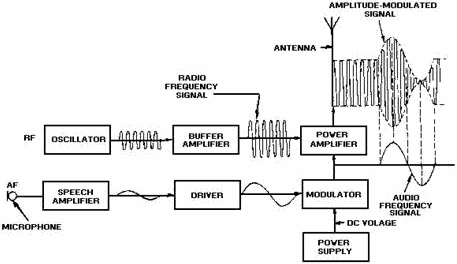 AM radiotelephone transmitter block diagram - RF Cafe